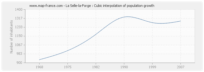 La Selle-la-Forge : Cubic interpolation of population growth